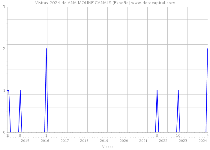 Visitas 2024 de ANA MOLINE CANALS (España) 