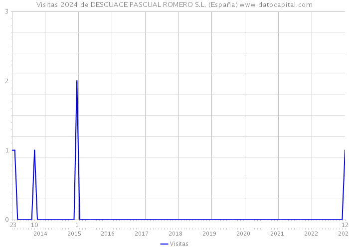 Visitas 2024 de DESGUACE PASCUAL ROMERO S.L. (España) 