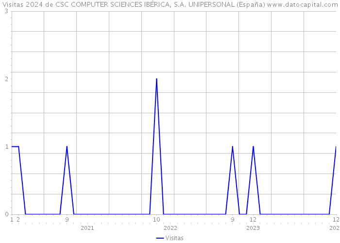 Visitas 2024 de CSC COMPUTER SCIENCES IBÉRICA, S.A. UNIPERSONAL (España) 