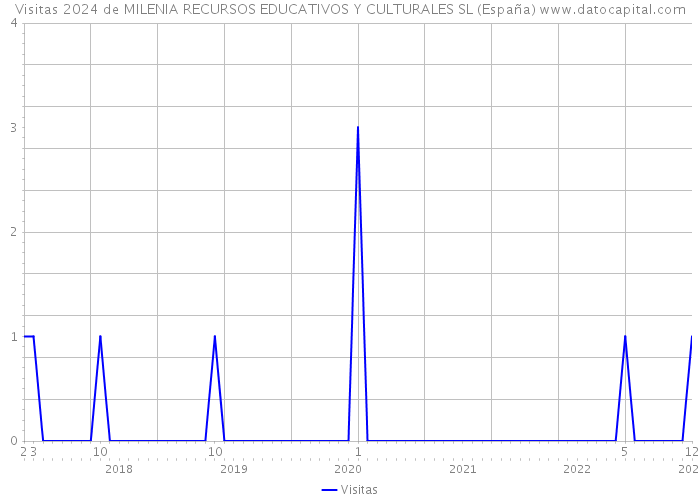Visitas 2024 de MILENIA RECURSOS EDUCATIVOS Y CULTURALES SL (España) 