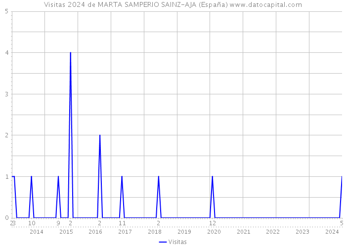 Visitas 2024 de MARTA SAMPERIO SAINZ-AJA (España) 