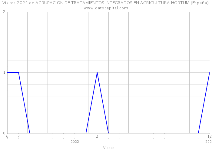 Visitas 2024 de AGRUPACION DE TRATAMIENTOS INTEGRADOS EN AGRICULTURA HORTUM (España) 