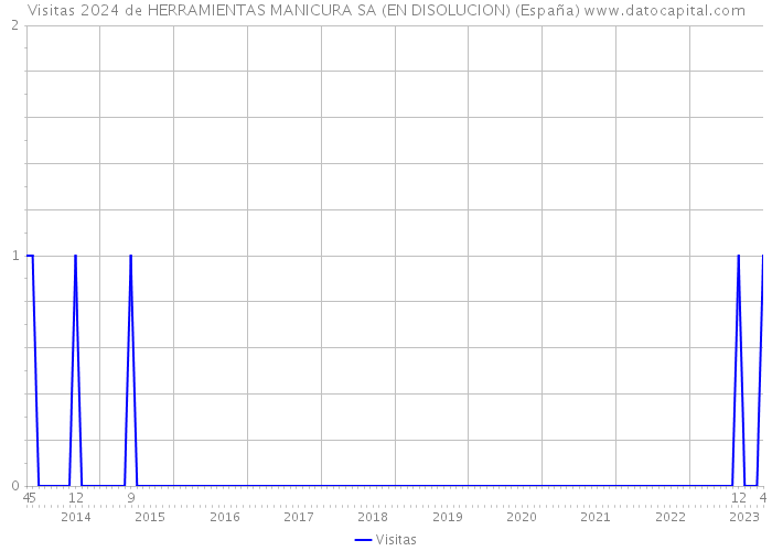 Visitas 2024 de HERRAMIENTAS MANICURA SA (EN DISOLUCION) (España) 