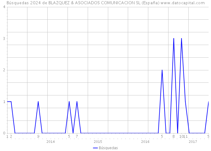 Búsquedas 2024 de BLAZQUEZ & ASOCIADOS COMUNICACION SL (España) 