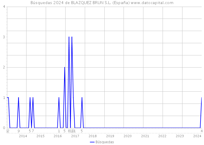 Búsquedas 2024 de BLAZQUEZ BRUN S.L. (España) 