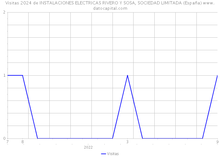 Visitas 2024 de INSTALACIONES ELECTRICAS RIVERO Y SOSA, SOCIEDAD LIMITADA (España) 
