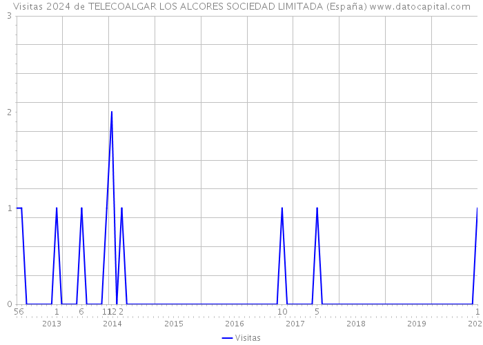 Visitas 2024 de TELECOALGAR LOS ALCORES SOCIEDAD LIMITADA (España) 