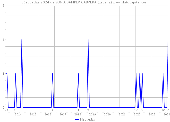 Búsquedas 2024 de SONIA SAMPER CABRERA (España) 