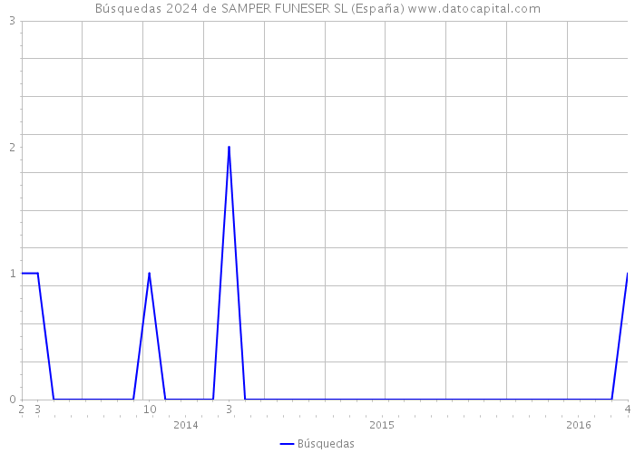 Búsquedas 2024 de SAMPER FUNESER SL (España) 