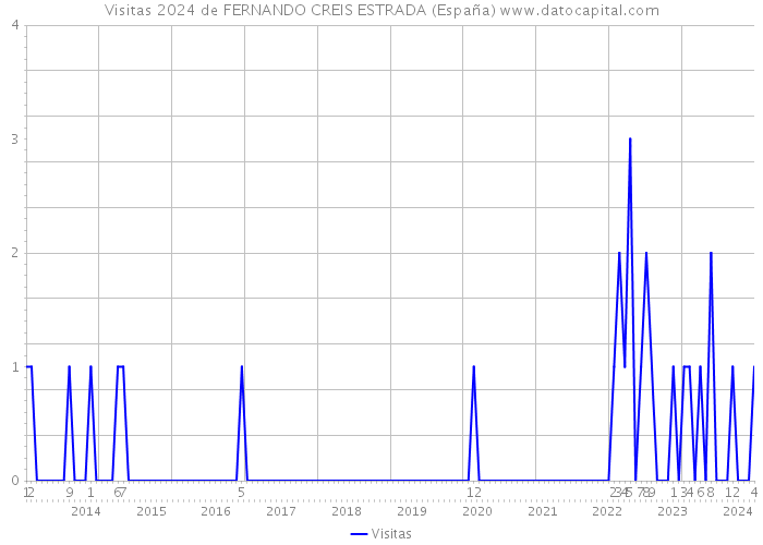 Visitas 2024 de FERNANDO CREIS ESTRADA (España) 