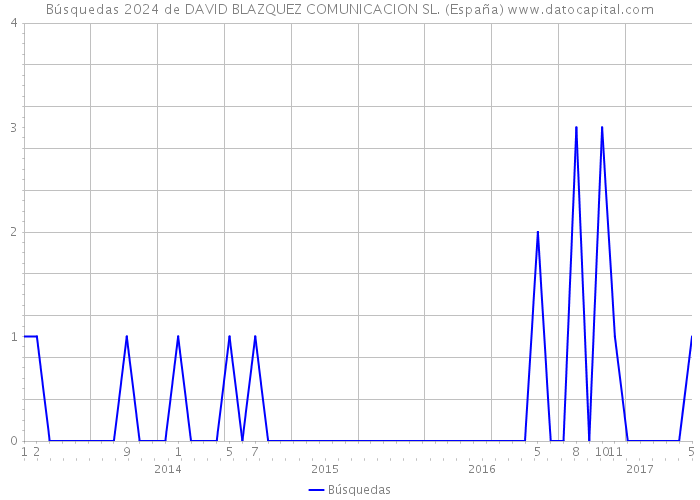 Búsquedas 2024 de DAVID BLAZQUEZ COMUNICACION SL. (España) 