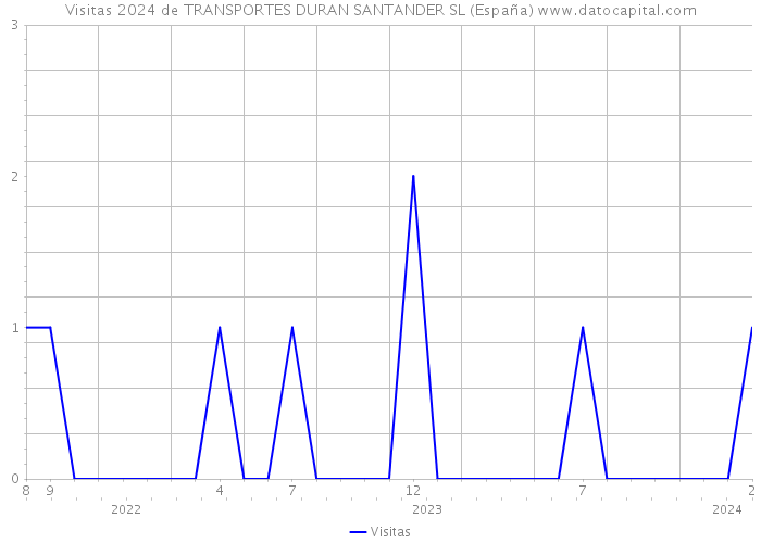 Visitas 2024 de TRANSPORTES DURAN SANTANDER SL (España) 