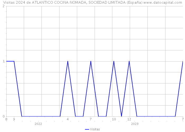 Visitas 2024 de ATLANTICO COCINA NOMADA, SOCIEDAD LIMITADA (España) 