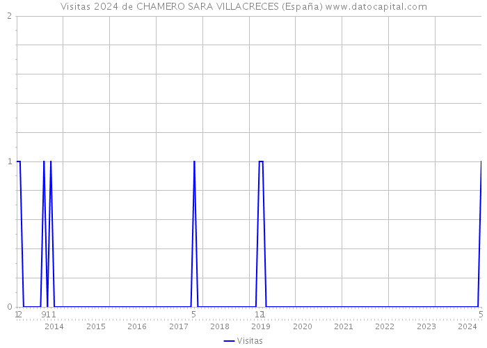 Visitas 2024 de CHAMERO SARA VILLACRECES (España) 