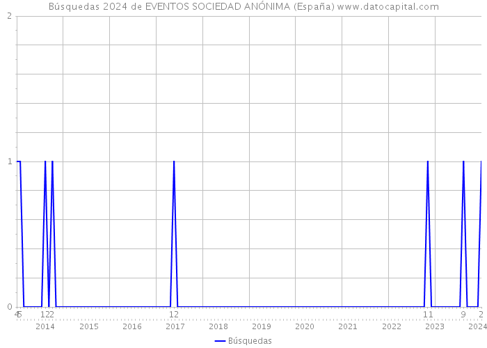 Búsquedas 2024 de EVENTOS SOCIEDAD ANÓNIMA (España) 