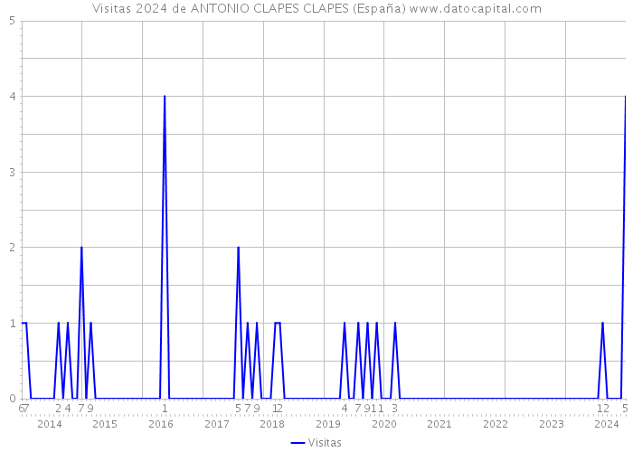 Visitas 2024 de ANTONIO CLAPES CLAPES (España) 