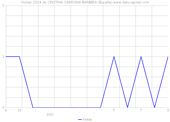 Visitas 2024 de CRISTINA CARDONA BARBERA (España) 