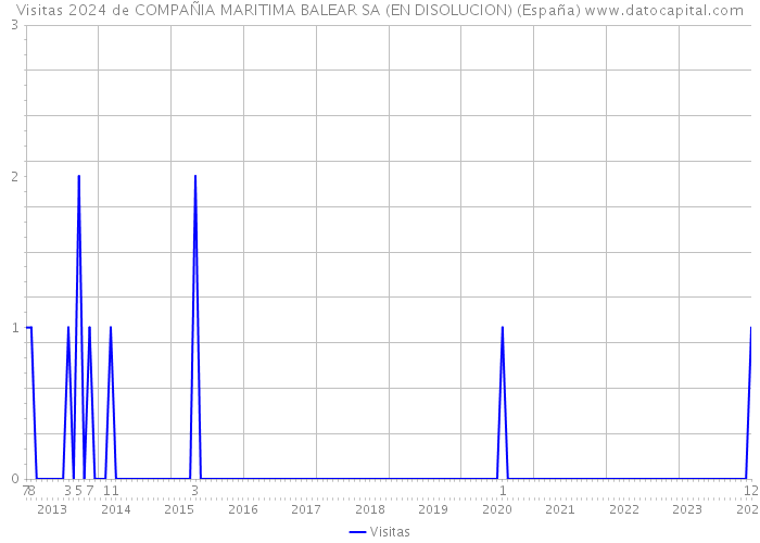 Visitas 2024 de COMPAÑIA MARITIMA BALEAR SA (EN DISOLUCION) (España) 