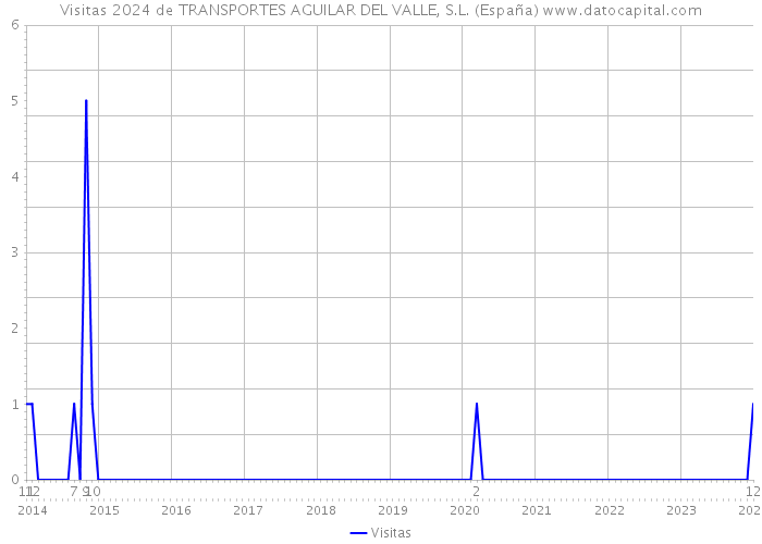 Visitas 2024 de TRANSPORTES AGUILAR DEL VALLE, S.L. (España) 