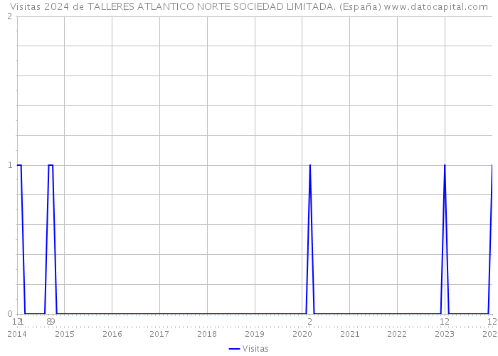 Visitas 2024 de TALLERES ATLANTICO NORTE SOCIEDAD LIMITADA. (España) 