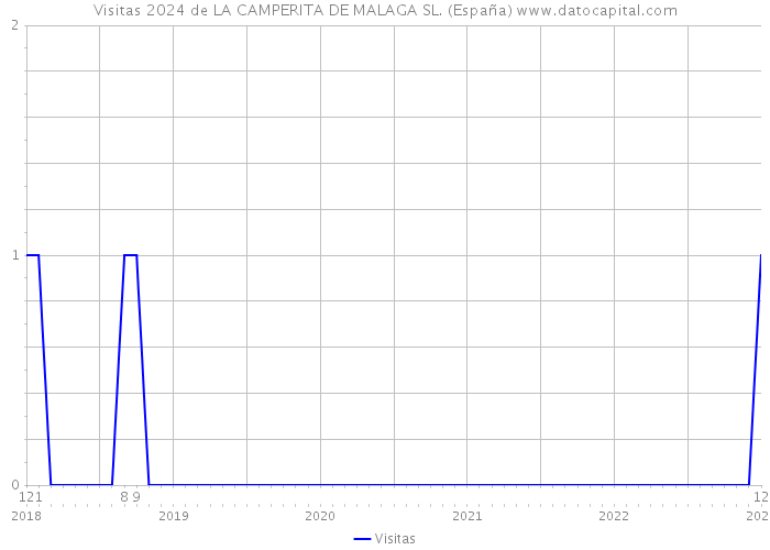 Visitas 2024 de LA CAMPERITA DE MALAGA SL. (España) 