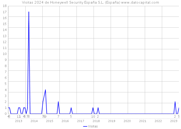 Visitas 2024 de Honeywell Security España S.L. (España) 