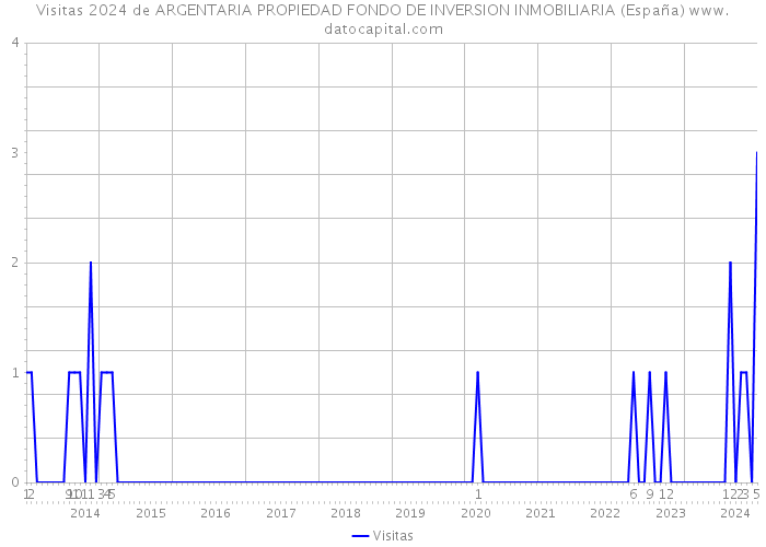 Visitas 2024 de ARGENTARIA PROPIEDAD FONDO DE INVERSION INMOBILIARIA (España) 