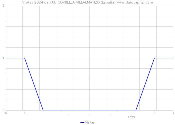 Visitas 2024 de PAU CORBELLA VILLALMANZO (España) 