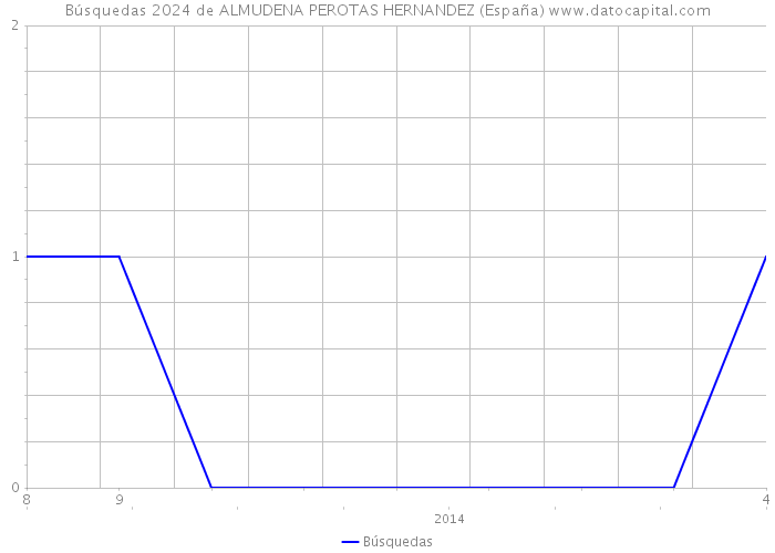 Búsquedas 2024 de ALMUDENA PEROTAS HERNANDEZ (España) 