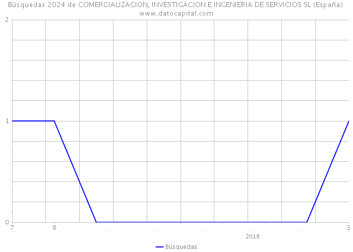 Búsquedas 2024 de COMERCIALIZACION, INVESTIGACION E INGENIERIA DE SERVICIOS SL (España) 