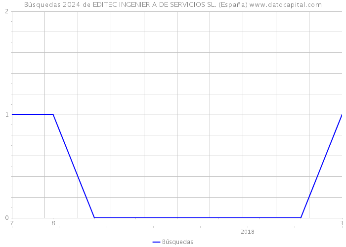 Búsquedas 2024 de EDITEC INGENIERIA DE SERVICIOS SL. (España) 