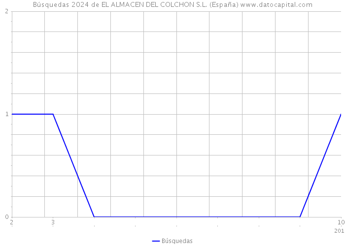 Búsquedas 2024 de EL ALMACEN DEL COLCHON S.L. (España) 