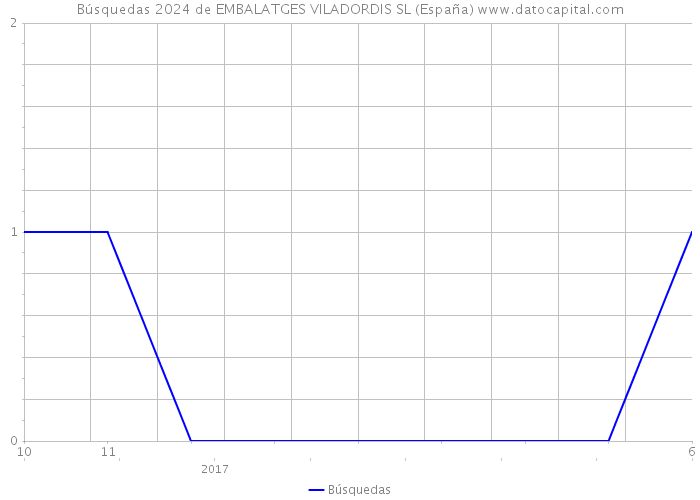 Búsquedas 2024 de EMBALATGES VILADORDIS SL (España) 