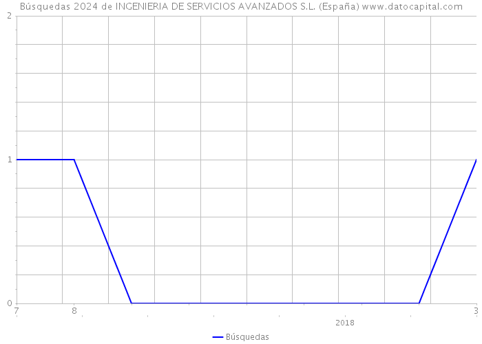 Búsquedas 2024 de INGENIERIA DE SERVICIOS AVANZADOS S.L. (España) 