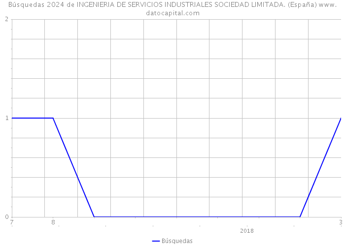 Búsquedas 2024 de INGENIERIA DE SERVICIOS INDUSTRIALES SOCIEDAD LIMITADA. (España) 