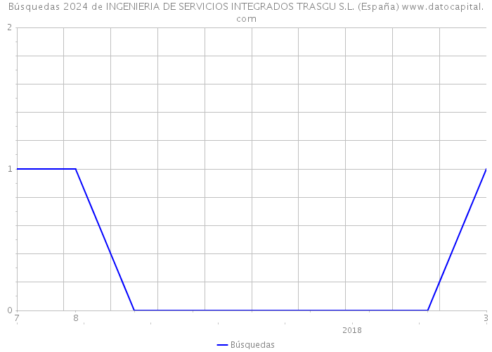 Búsquedas 2024 de INGENIERIA DE SERVICIOS INTEGRADOS TRASGU S.L. (España) 