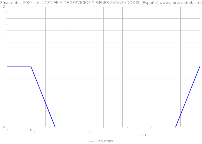 Búsquedas 2024 de INGENIERIA DE SERVICIOS Y BIENES AVANZADOS SL (España) 