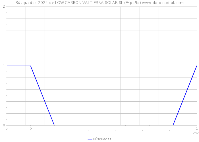 Búsquedas 2024 de LOW CARBON VALTIERRA SOLAR SL (España) 