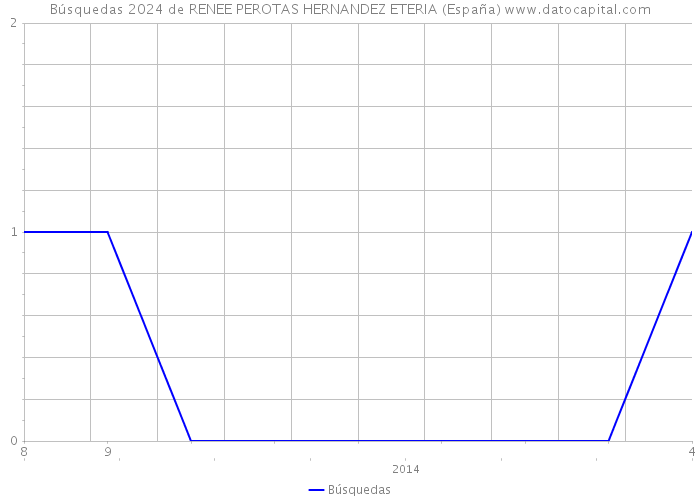 Búsquedas 2024 de RENEE PEROTAS HERNANDEZ ETERIA (España) 