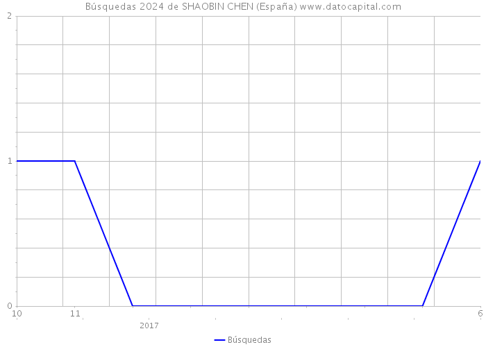 Búsquedas 2024 de SHAOBIN CHEN (España) 