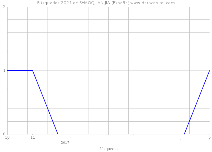 Búsquedas 2024 de SHAOQUAN JIA (España) 
