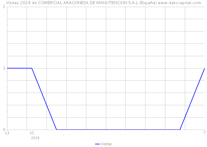 Visitas 2024 de COMERCIAL ARAGONESA DE MANUTENCION S.A.L (España) 