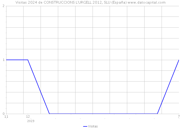 Visitas 2024 de CONSTRUCCIONS L'URGELL 2012, SLU (España) 