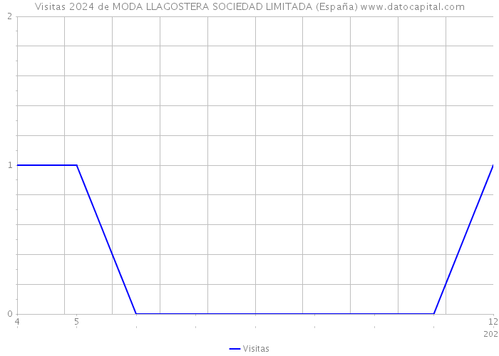 Visitas 2024 de MODA LLAGOSTERA SOCIEDAD LIMITADA (España) 