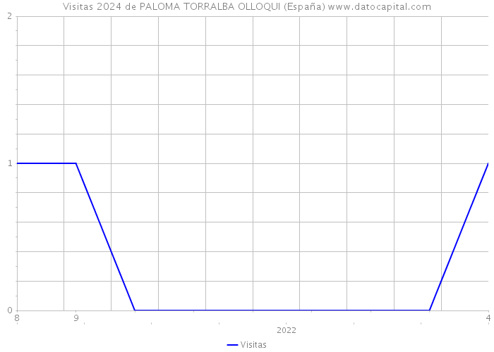 Visitas 2024 de PALOMA TORRALBA OLLOQUI (España) 
