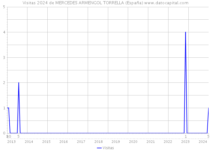 Visitas 2024 de MERCEDES ARMENGOL TORRELLA (España) 