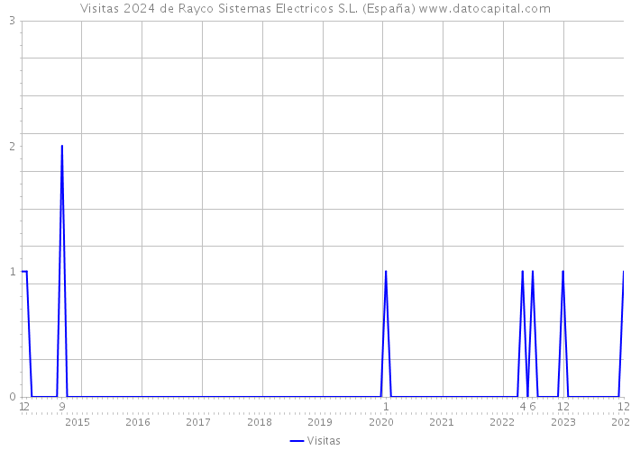 Visitas 2024 de Rayco Sistemas Electricos S.L. (España) 