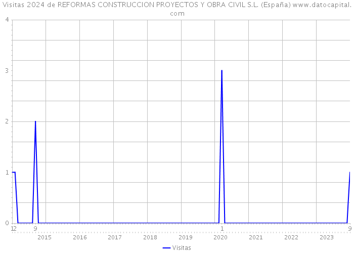 Visitas 2024 de REFORMAS CONSTRUCCION PROYECTOS Y OBRA CIVIL S.L. (España) 