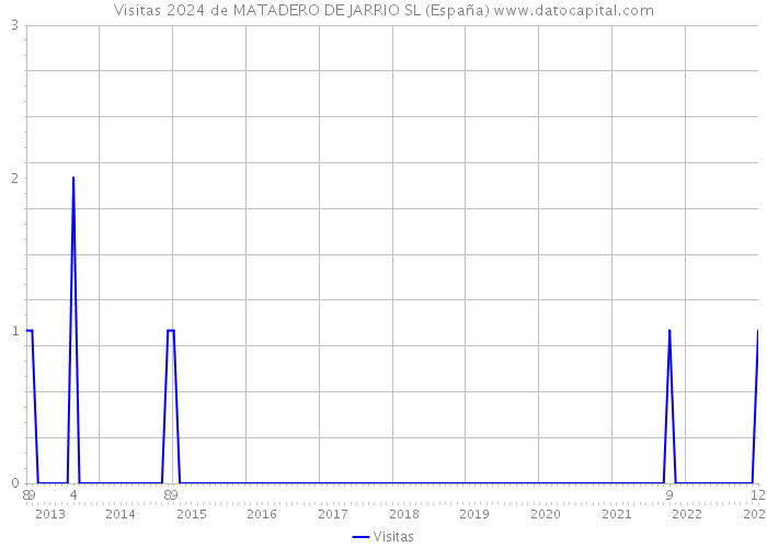 Visitas 2024 de MATADERO DE JARRIO SL (España) 