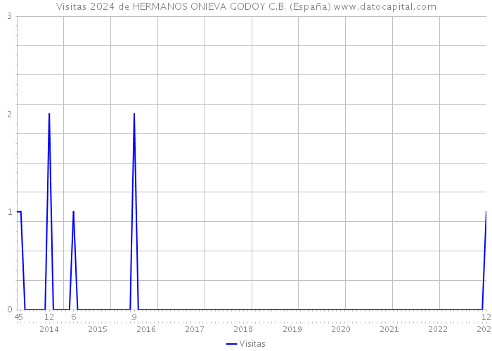 Visitas 2024 de HERMANOS ONIEVA GODOY C.B. (España) 